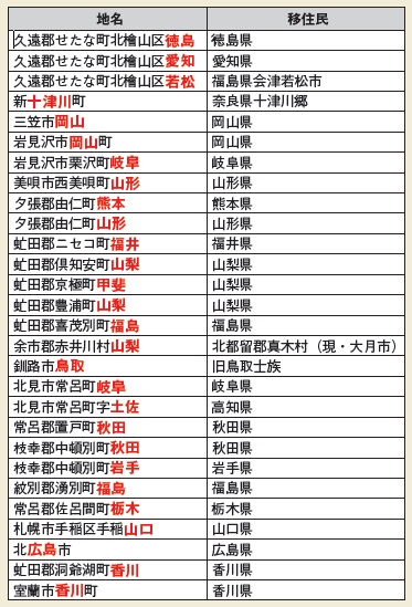 地名ケンミン性の秘密 なぜ北海道に 全国各地の地名 が残っているのか 47都道府県 地名の謎 Best Times ベストタイムズ