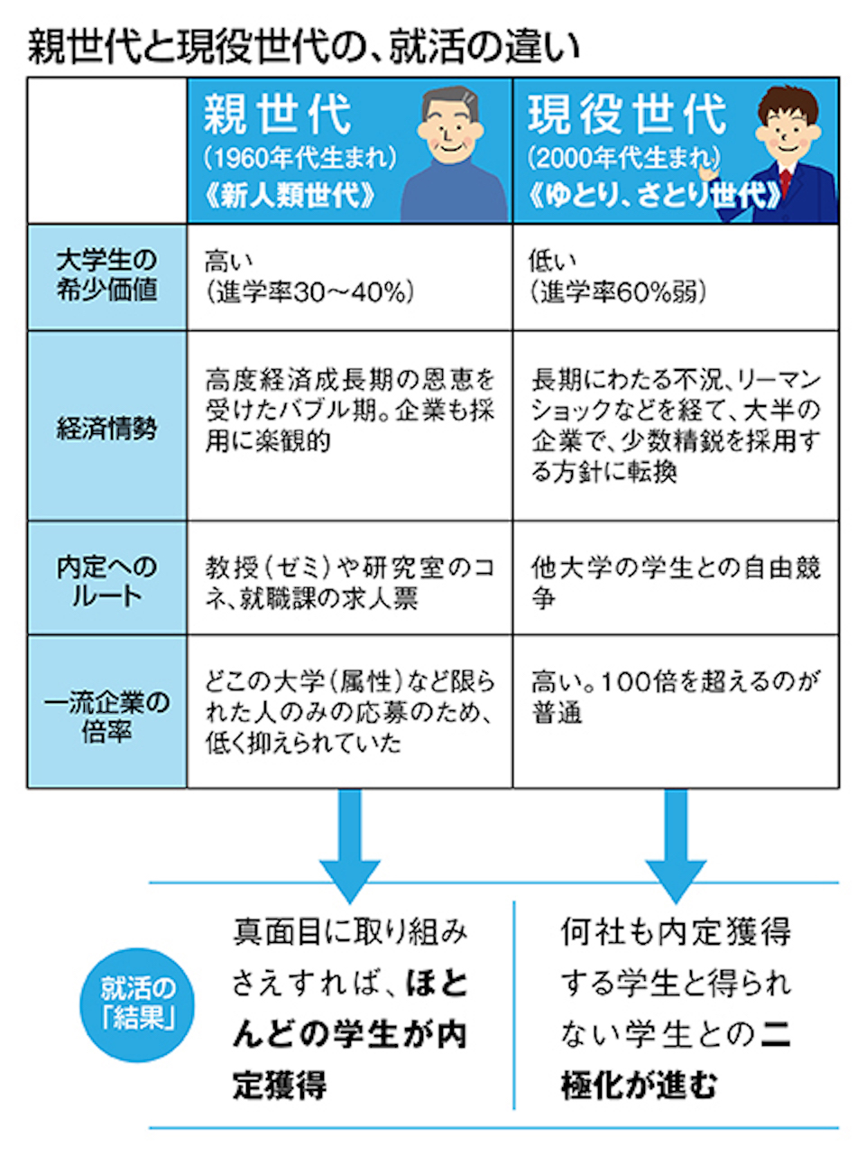 就活戦線異状あり まだ間に合う 隠れホワイト企業 Top50 ランキング 年最新版 就活 が物語る 内定格差 の現実 Best Times ベストタイムズ 就活戦線異状あり まだ間に合う 隠れホワイト企業 Top50 ランキング 年最新版 就活 が物語る 内定格差 の現実 Best Times ベストタイムズ