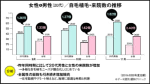 自毛植毛