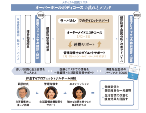 メディカル提携エステ　オーバーホールボディコース