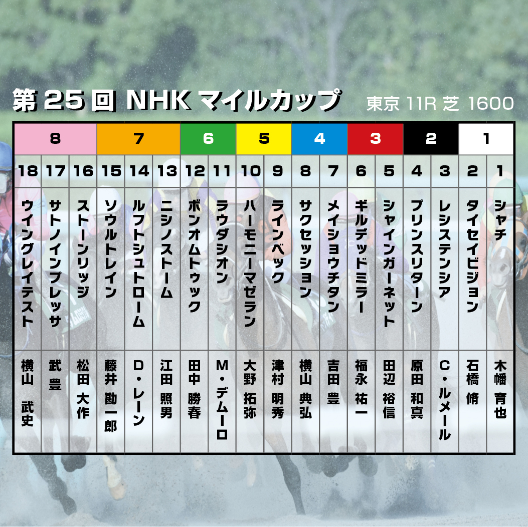 【NHKマイルC】1800～2000ｍ戦で適正の高い馬を狙え！