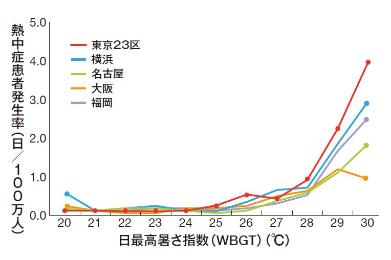 気温28℃で要注意