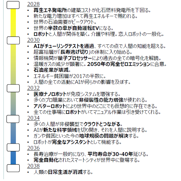 10年後には、世界の半数の車が自動運転EVになる