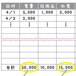 家計簿をつけていてもお金が貯まらないのはなぜ？