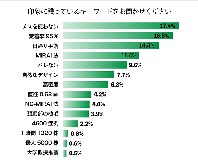 自毛植毛検討アンケート2