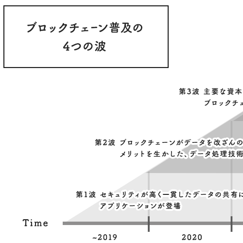 ブロックチェーンの時代がもうすぐやって来る！？　今からでも遅くない必要な知識と対処の仕方