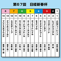 【日経新春杯】大予想！同馬主の２頭と内枠先行馬を狙え！