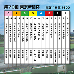 【東京新聞杯】ついに本格化！昨秋３連勝のヴァンドギャルドが連勝街道を突き進む！