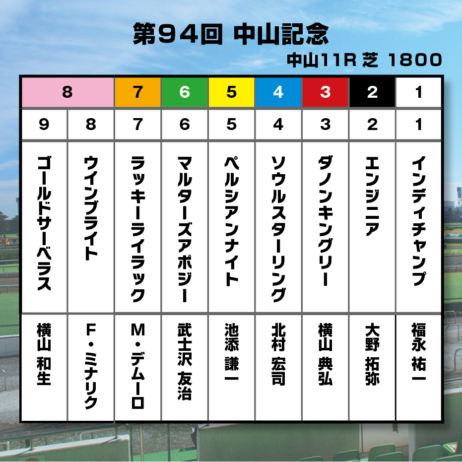 【中山記念】中山コースは皐月賞で好走済！今年勝負の年となるダノンキングリーが２０２０年緒戦を制す！