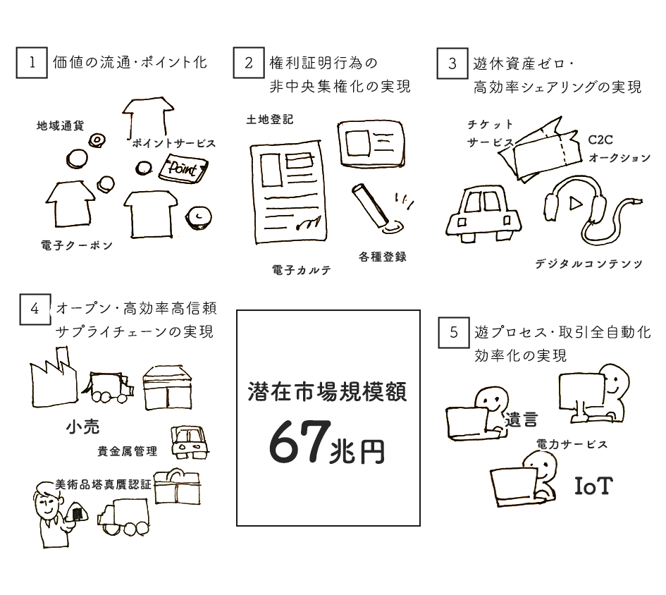 シェアリングエコノミー、IOT。ブロックチェーンの波は多くの産業を包み込んでいく