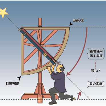 日本図を作り上げた秘密のひとつに「天体観測」にアリ