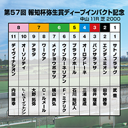 【弥生賞ディープインパクト記念】天候が勝敗を左右する！重馬場適性を感じるオーロアドーネが波乱を演出！