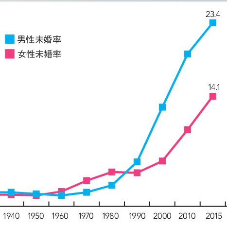 数字で見る、平成初期と末期の「恋愛観・結婚観」の違い