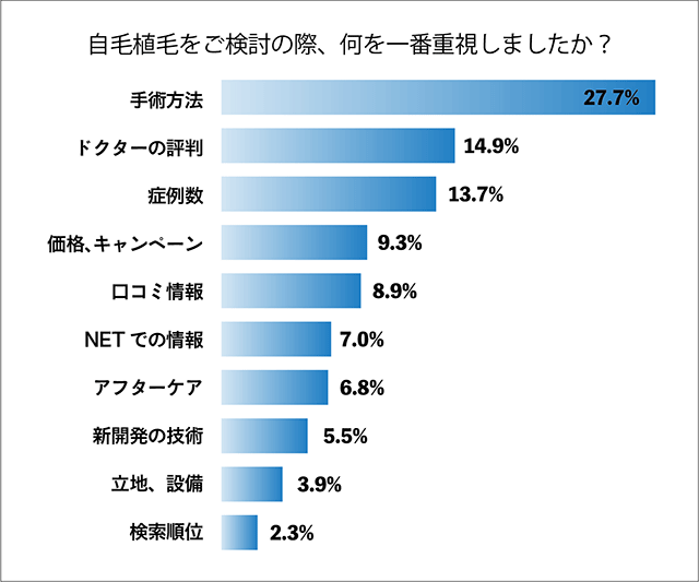 自毛植毛検討アンケート1