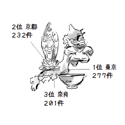 美術館以外で一番国宝を所蔵しているのは？