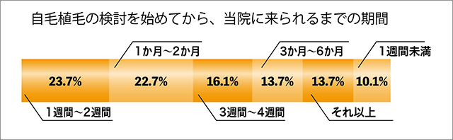 自毛植毛の検討を始めてから、親和クリニックに来られるまでの期間