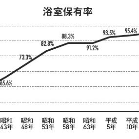 昭和30年代、全住戸にお風呂を設置していた団地にみんな憧れた