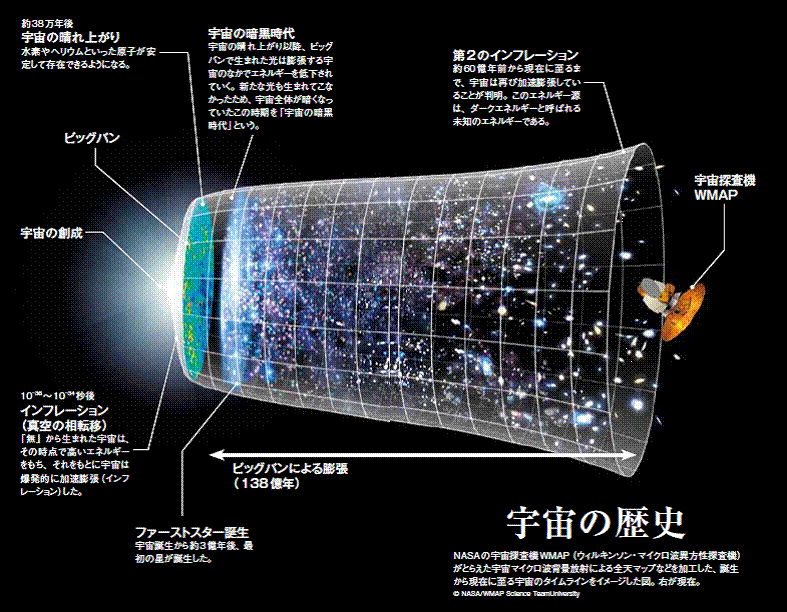 宇宙は火の玉だった――ビッグバン宇宙論！