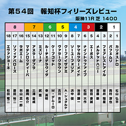 【報知杯フィリーズレビュー】３歳牝馬の勢力図は変わらず！阪神JF好走のヤマカツマーメイドはココが買い場