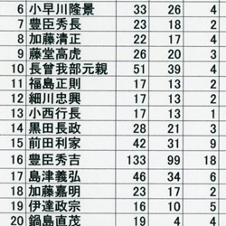 最強の戦国大名【裏】ランキング