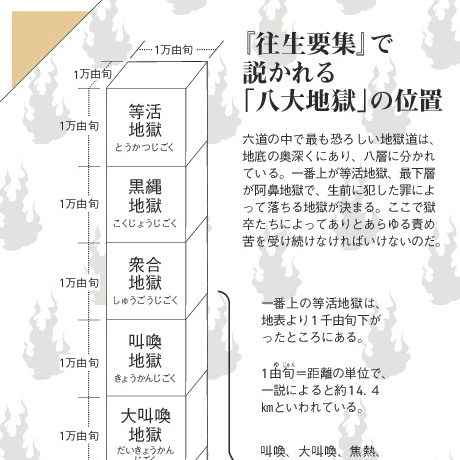 あなたの行先は何地獄？ 『往生要集』が案内する地獄の世界