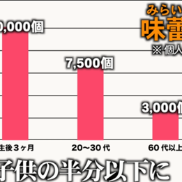 大人の方が、子供より舌が貧しいらしい。