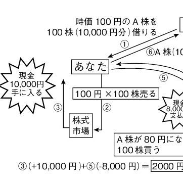 株価が下がったときにこそ、稼げる方法