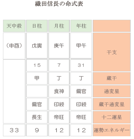 攻撃的で野性的だが、実は慎重派。根っからの王様タイプ・織田信長