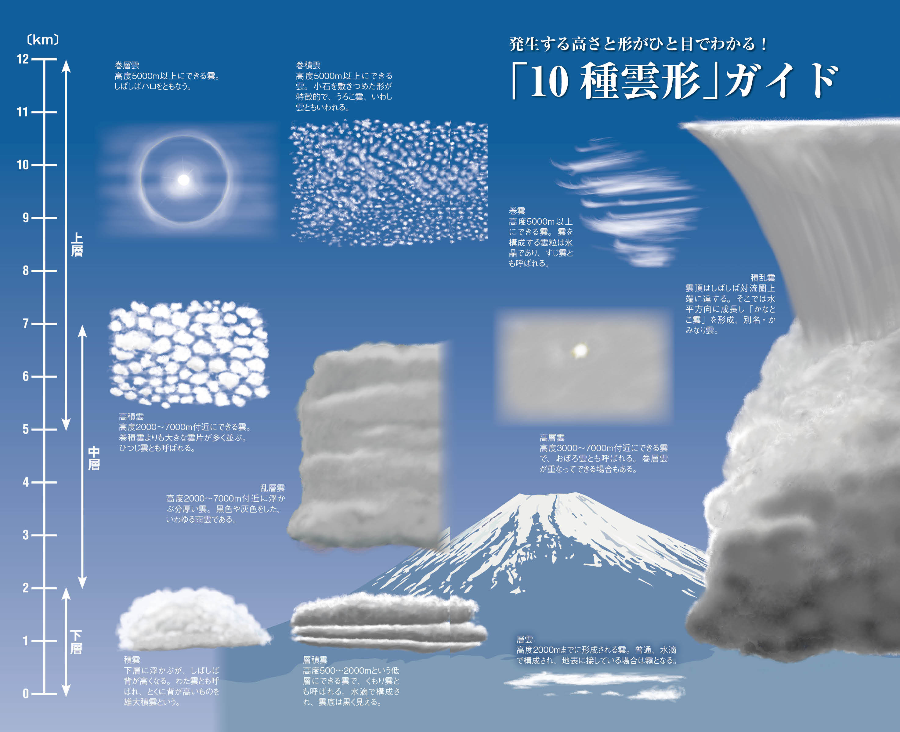 雲が絶対好きになる 雲の楽しみ方のススメ 自由研究のヒント