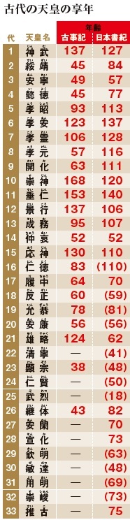 天皇の実在性と没年齢の話は別の問題である