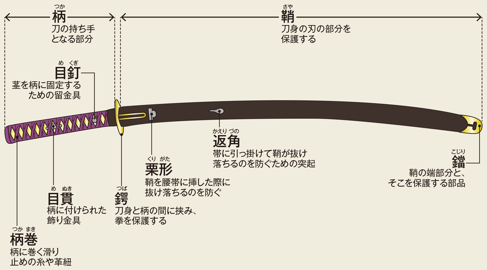 日本刀の魅力は部分名称を覚えることから始まる Best Times ベストタイムズ