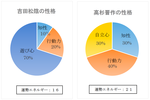 あの仲良しコンビは相性0％！？松陰がいなかったら松下村塾はバラバラだったかも。