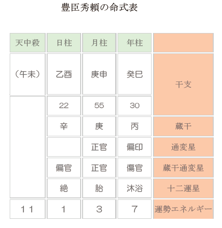 新規開拓が得意だが飽きっぽく、人に裏切られることが多い・豊臣秀頼