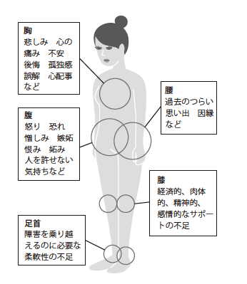 ネガティブな感情がたまりやすい体の５つの部位 Best Times ベストタイムズ