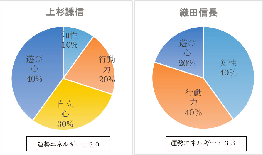 信玄は実は行動力に欠けている!?　人脈ゼロの信長!<br />新春スペシャル!　戦国武将の性格比較