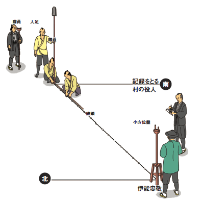 伊能忠敬 驚きの測量法 交会法 とは Best Times ベストタイムズ