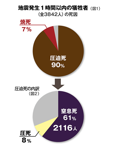 圧死するまでの時間は？