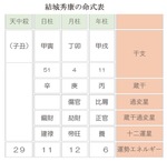 徳川家康の長男は切腹、三男は２代将軍。では、次男を知っていますか？