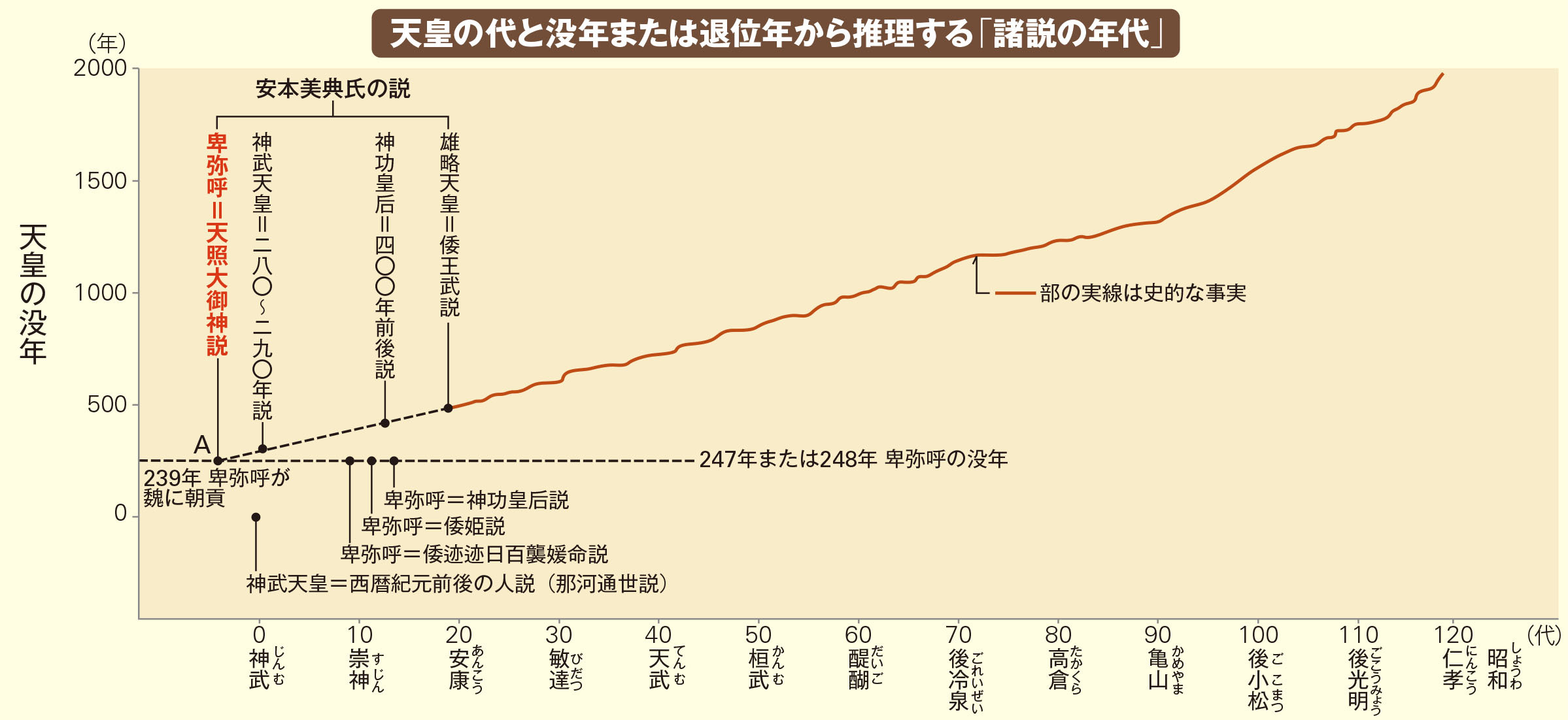 卑弥呼と天照大御神の活躍した年代は重なる