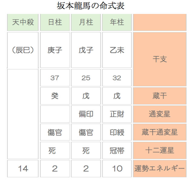 命式 四柱推命