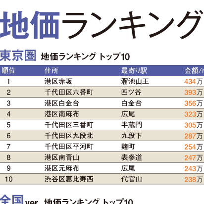 高級住宅地イメージと地価は比例しない？ 「ブランド地名」の今昔